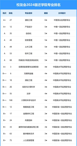 宿迁学院专业录取排名