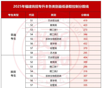 海事管理专业福建录取分数线多少分