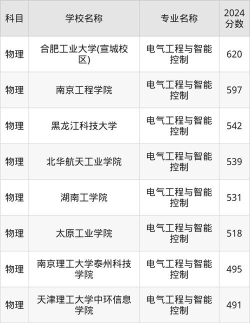 电气工程与智能控制专业福建录取分数线多少分
