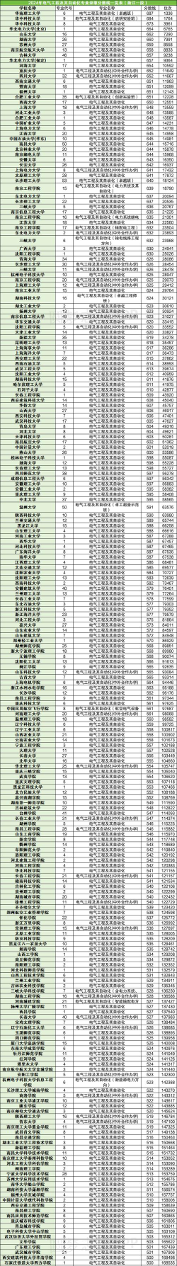 电气工程与智能控制专业陕西录取分数线多少分