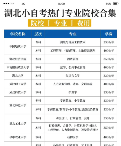 湖北自考专业院校排名