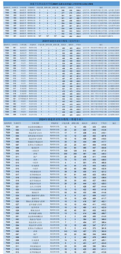 卫生检验与检疫专业福建录取分数线多少分