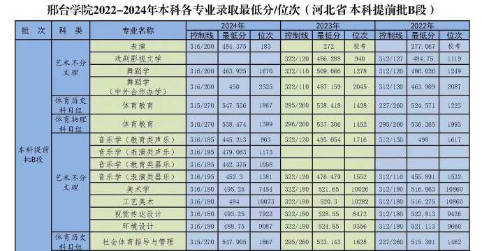 2024年邢台学院在广西录取分数线