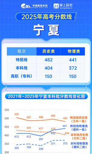 数字经济专业宁夏录取分数线多少分