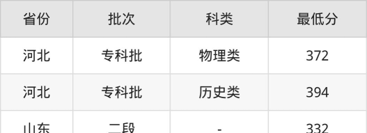 电子商务专业甘肃录取分数线多少分