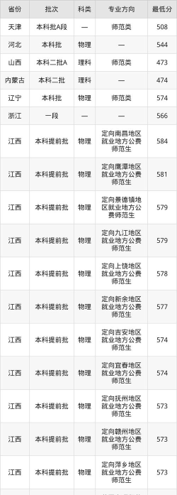 数学与应用数学专业江西录取分数线多少分