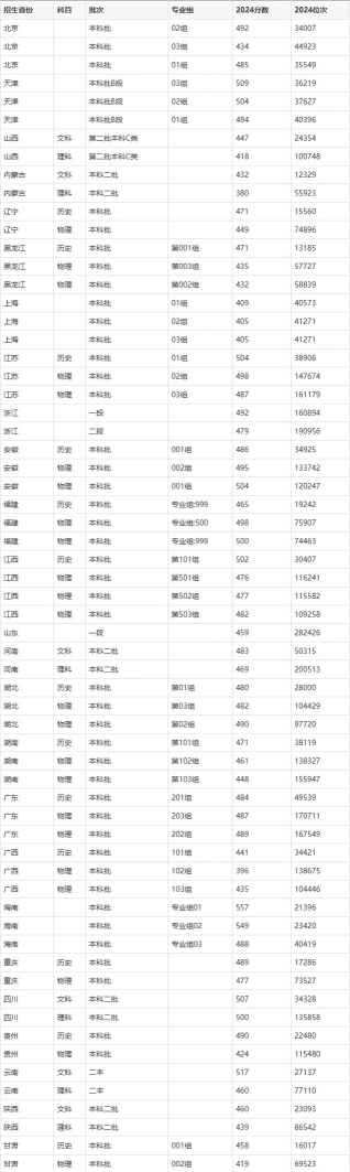石家庄铁道大学四方学院2024年在安徽录取分数线、对应位次