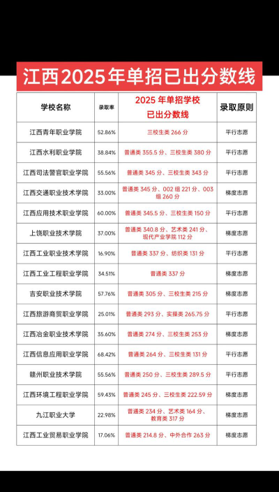 农村区域发展专业江西录取分数线多少分