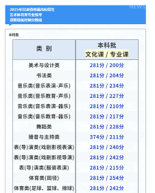 舞蹈表演专业甘肃录取分数线多少分