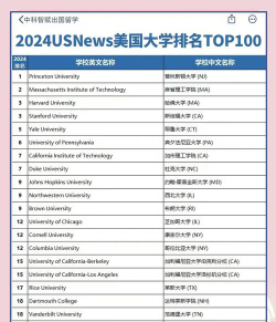 2024翻译专业排名世界大学