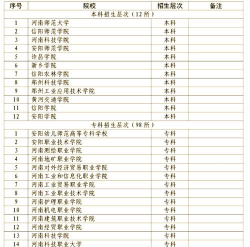 2024河南对口升学专业排名