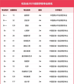 信阳学院专业名次排名