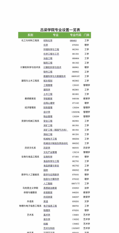 吕梁学院专业好坏排名