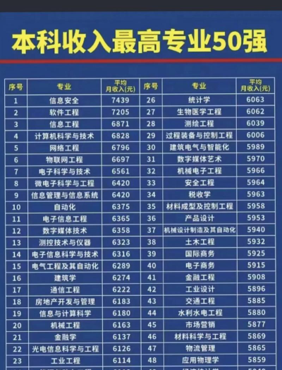 工科专业薪资排名2024