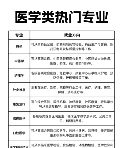 医学好专业专科好就业吗