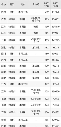 2025年安阳工学院在安徽投档分数线汇总