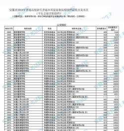 2025年北京师范大学（珠海校区）在安徽投档分数线汇总