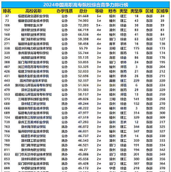 2024福建排名前十专业