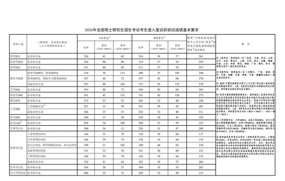 硕士初试分数专业排名