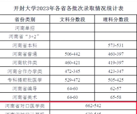 开封本科专业排名