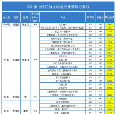 2024民航网站大学专业排名