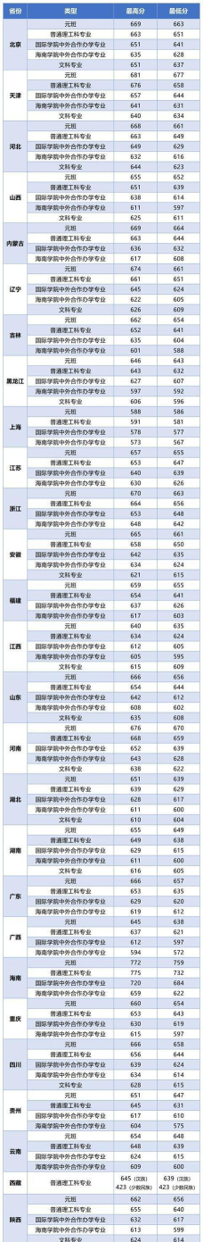 2025年北京邮电大学在安徽投档分数线汇总