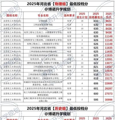 2025年北京化工大学在安徽投档分数线汇总