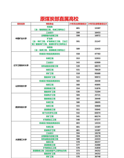 河南煤炭专业院校排名