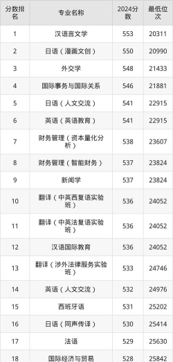2025年北京第二外国语学院在安徽投档分数线汇总