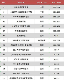 2024金融留学硕士专业排名