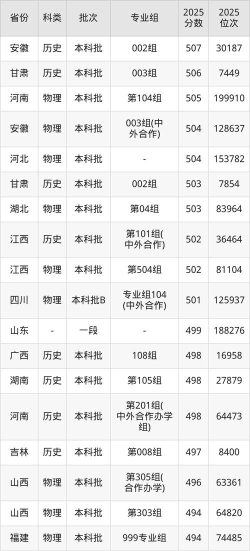 2025年长春师范大学在安徽投档分数线汇总