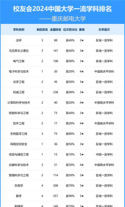 2024邮政相关专业学院排名