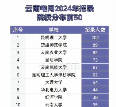 2024云南电网专业录取排名