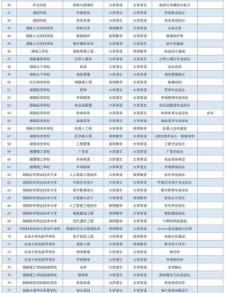 2024湖南有编导专业排名