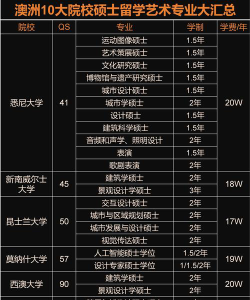 国外硕士艺术专业排名