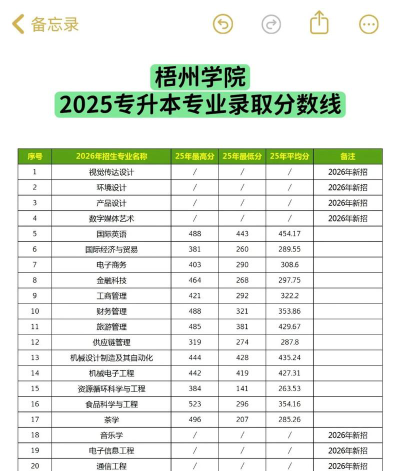 梧州学院全国专业排名