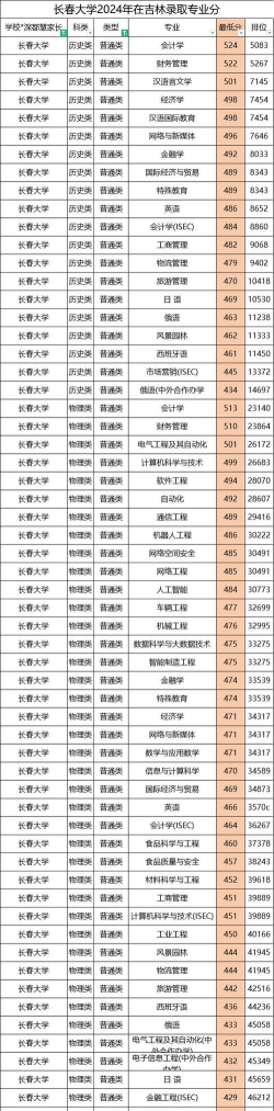 2024长春大学录取专业排名