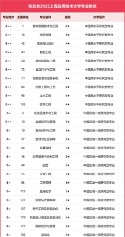 上海应用大学专业排名