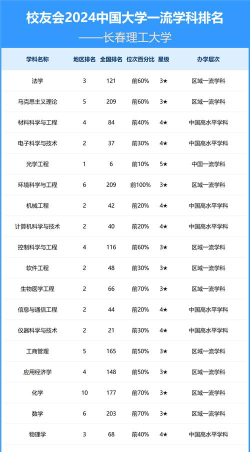 长春理工大学全国排名是多少