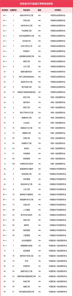 2024盐城学院王牌专业排名