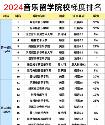 艺术留学作曲专业排名