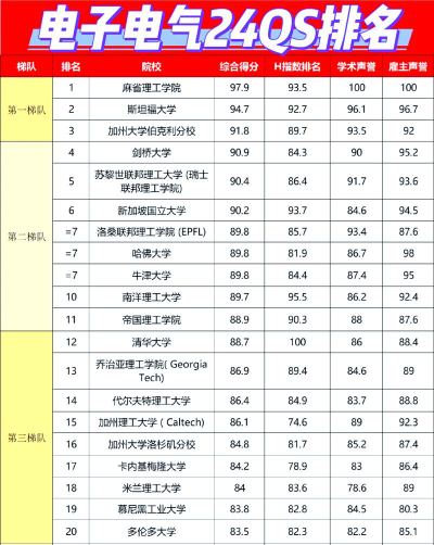 电子工程专业排名评分