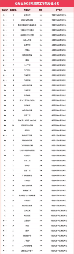 南昌学院的专业排名