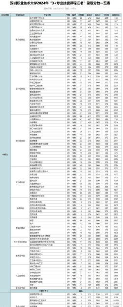 深圳职业技术大学2024年在湖南录取分数线、对应位次