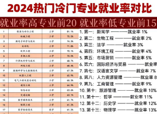 密切相关专业排名
