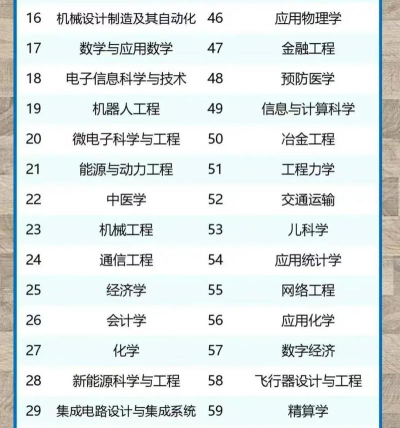 央视高考专业热度排名