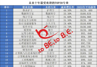 未来高收入专业排名