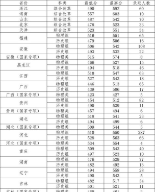 防灾科技学院2024年在山东录取分数线、对应位次
