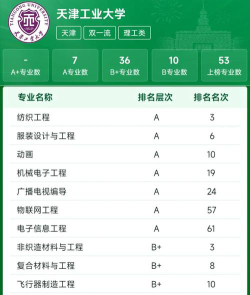 2024年天津工业大学专业排名