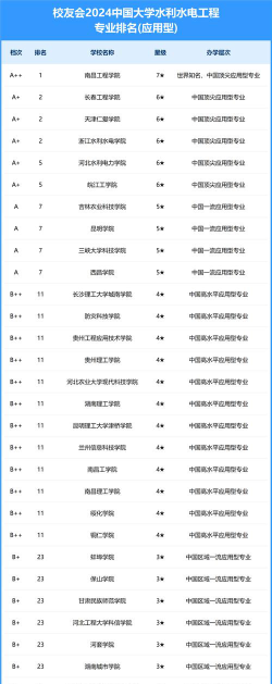 2024年水工结构工程专业排名